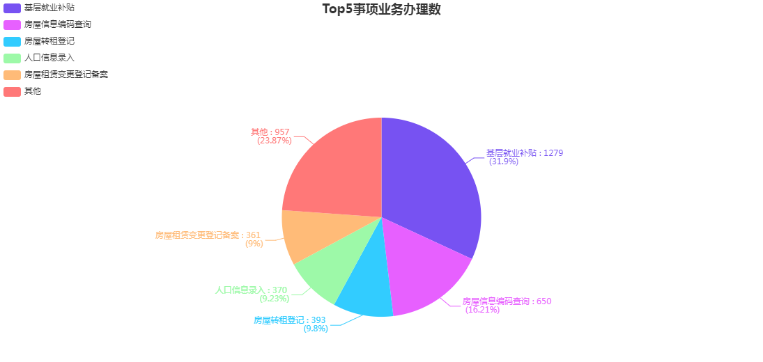 2020年12月份街道大廳各部門分類辦件量統(tǒng)計.png